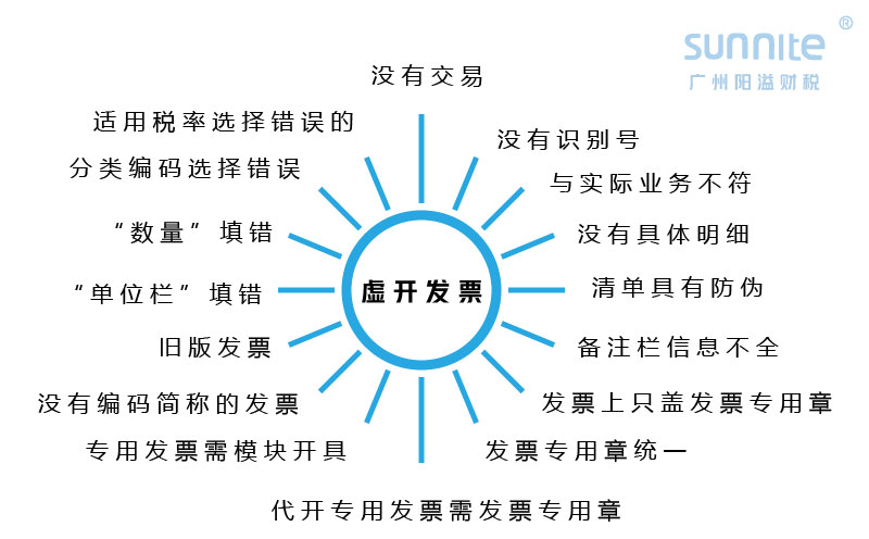 
2022年這16種發(fā)票絕對不能再收了