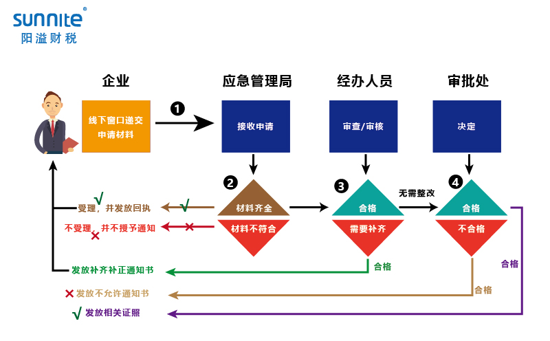 無(wú)倉(cāng)儲(chǔ)?；方?jīng)營(yíng)許可證辦理程序